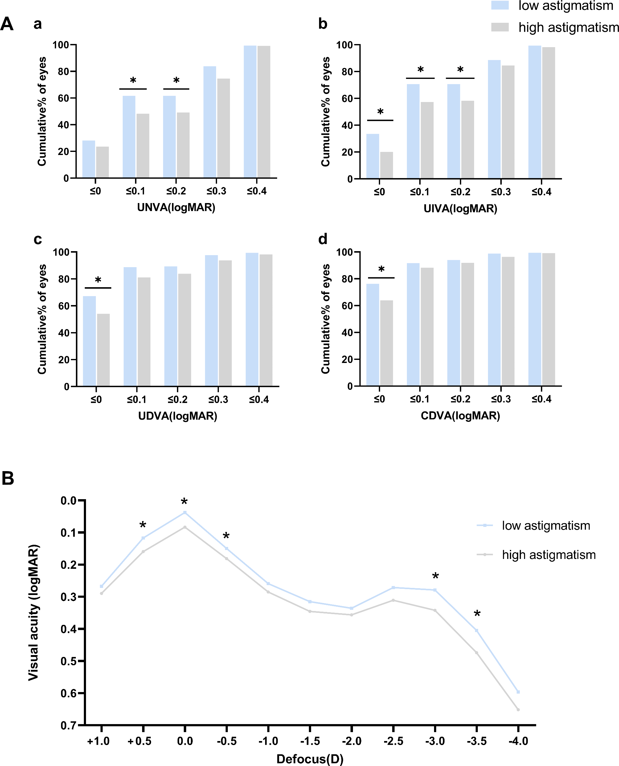 Impact of central corneal astigmatism on postoperative visual outcomes in patients undergoing trifocal intraocular lens implantation