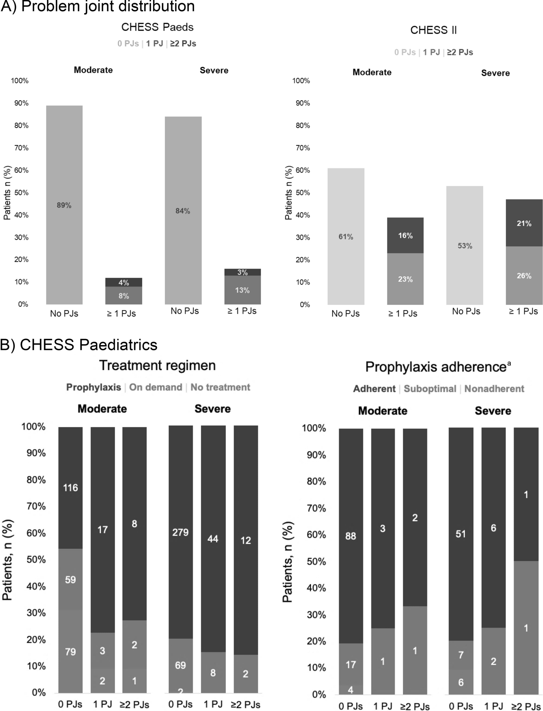 An assessment of burden associated with problem joints in children and adults with moderate or severe haemophilia A: analysis of the CHESS-Paediatrics and CHESS II cross-sectional studies