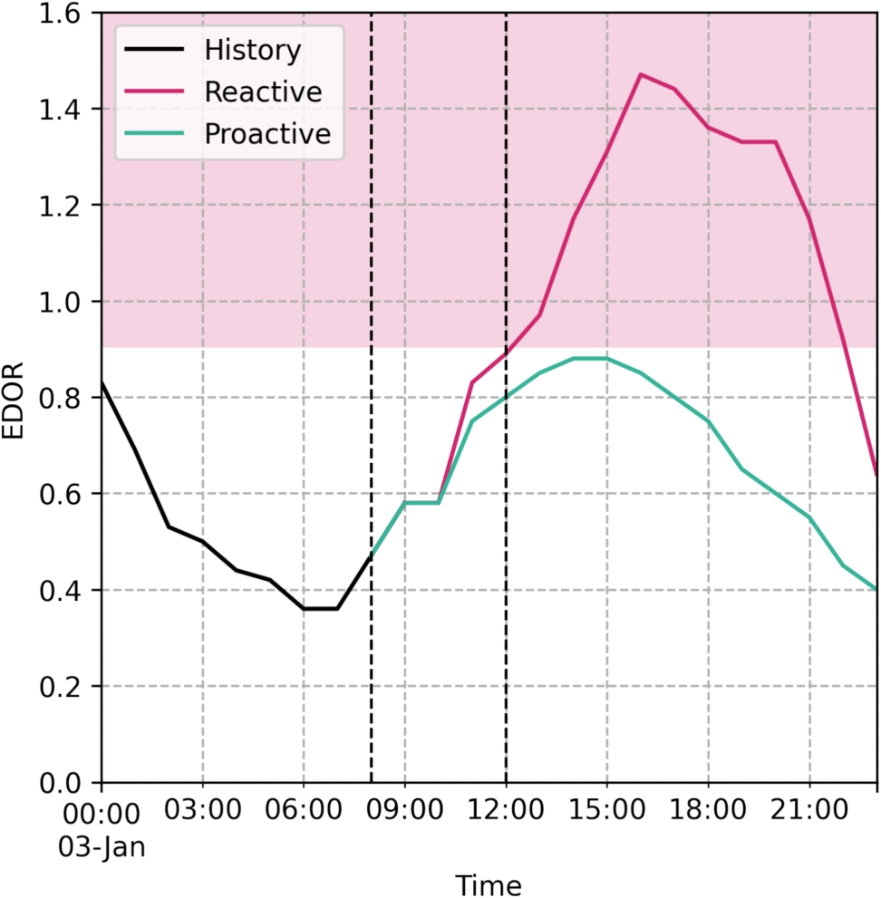 Forecasting Mortality Associated Emergency Department Crowding with LightGBM and Time Series Data