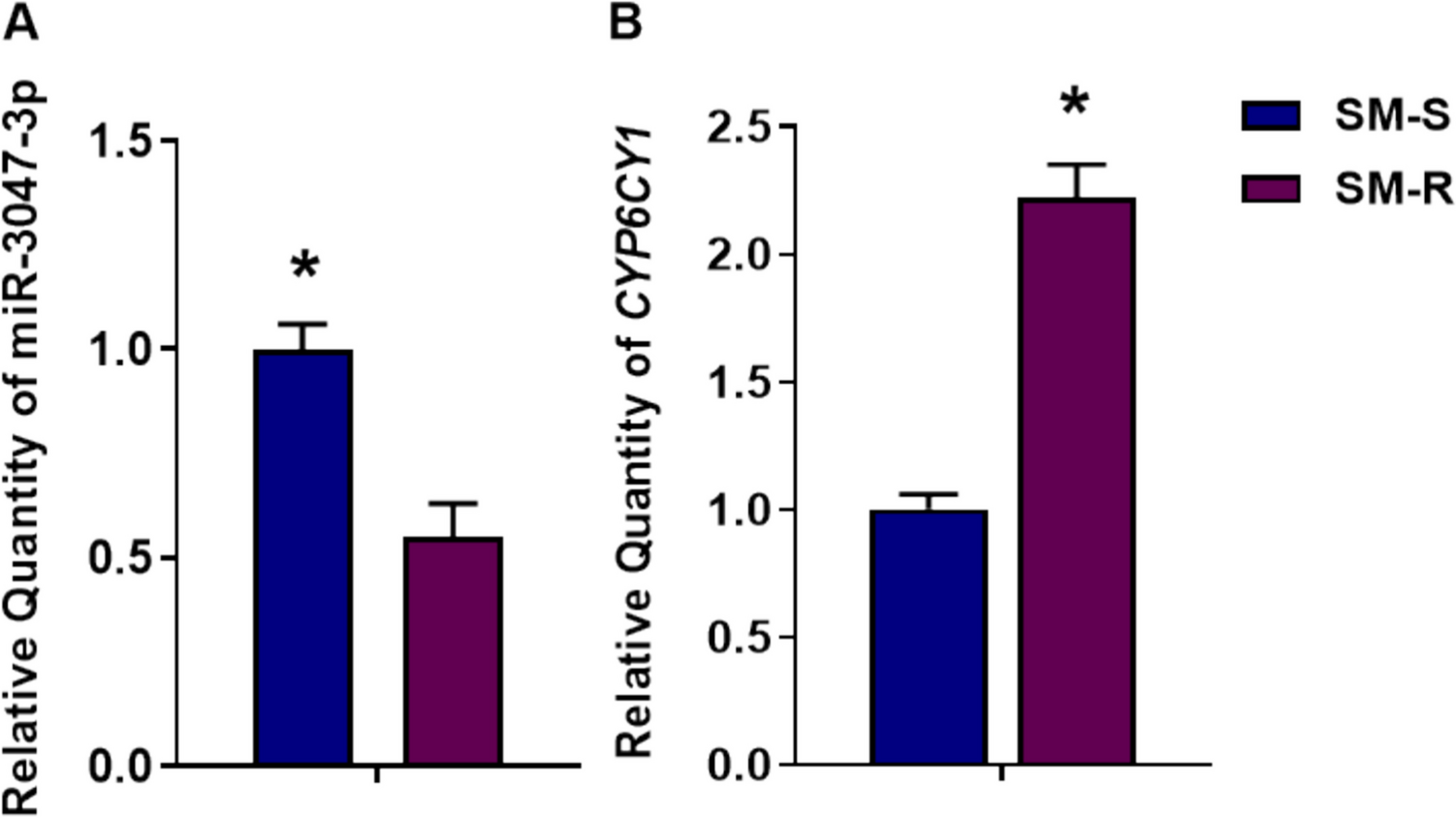 Overexpression of CYP6CY1 is Involved in Imidacloprid Resistance in Sitobion miscanthi (Takahashi) (Homoptera: Aphidae)