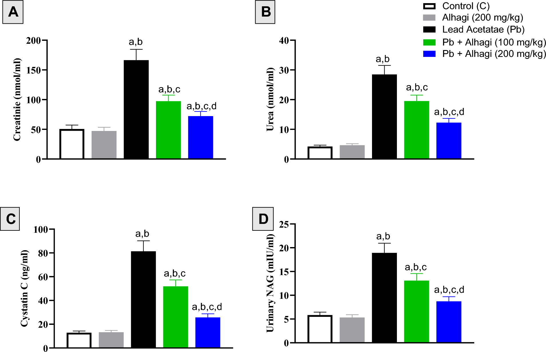 Abatement by Alhagi maurorum of lead-induced nephrotoxicity in rats: emphasis on Nrf2/HO-1