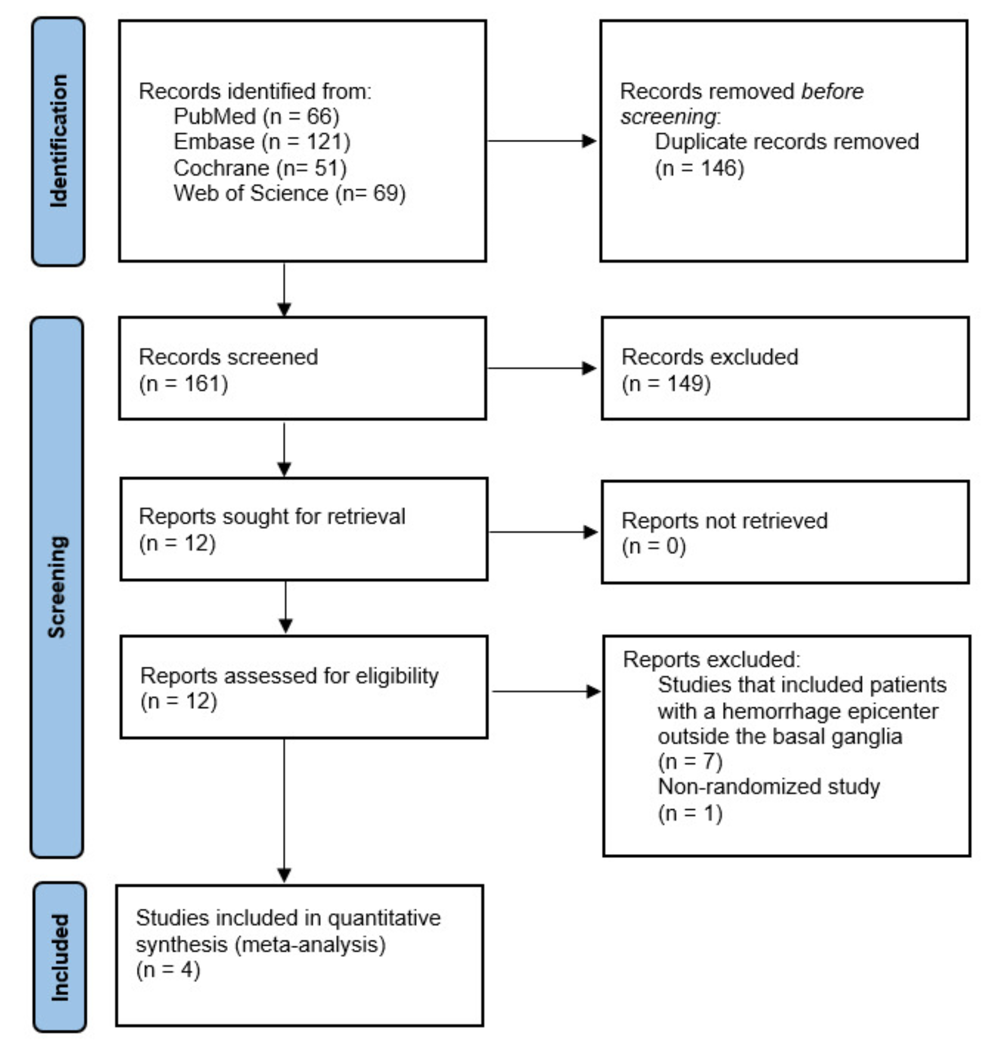 Neuroendoscopic surgery versus craniotomy for basal ganglia hemorrhage: a systematic review and meta-analysis of randomized controlled trials