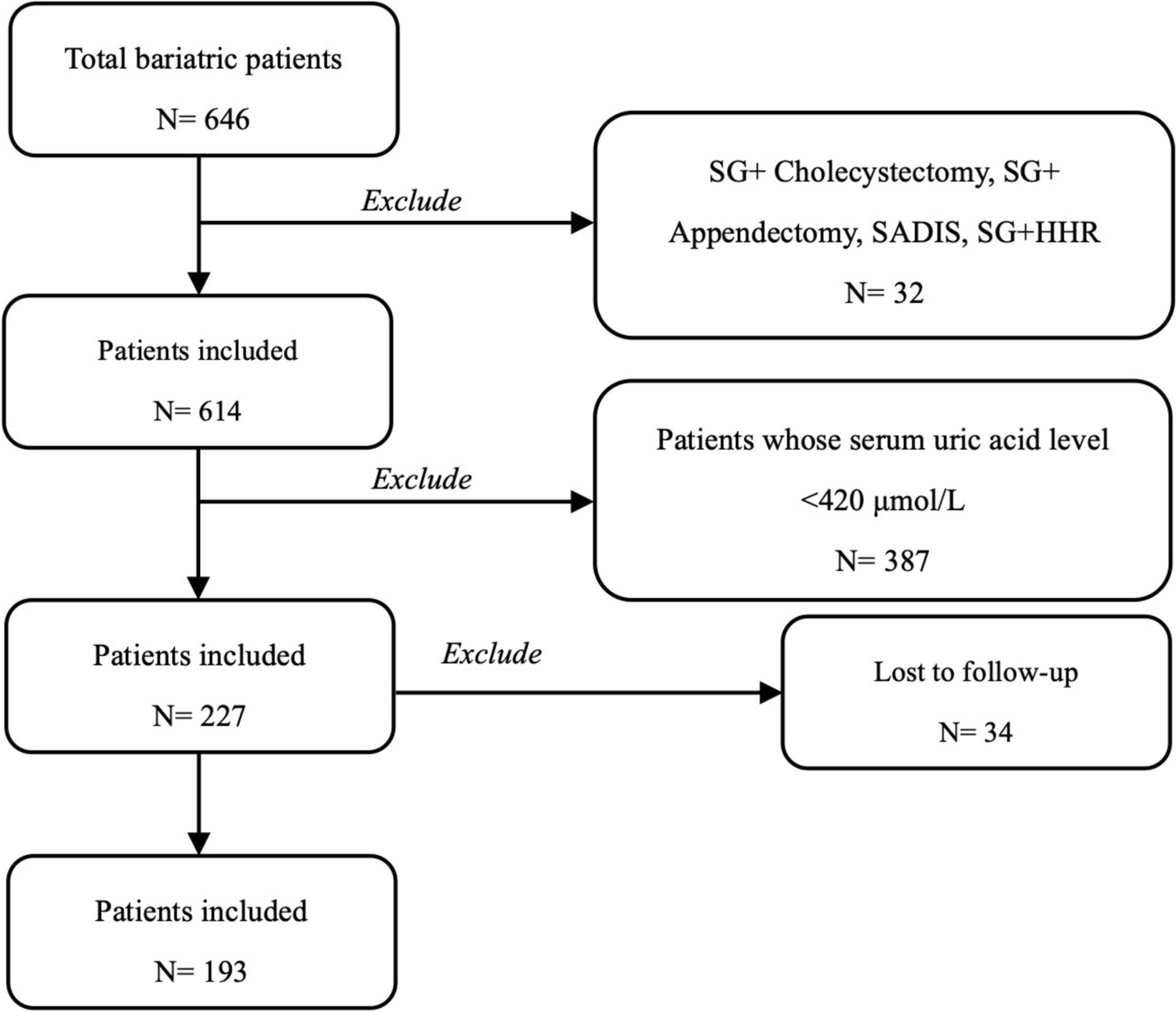 Excess Weight Loss at 6 Months Following Laparoscopic Sleeve Gastrectomy Correlates with the Remission of Hyperuricemia