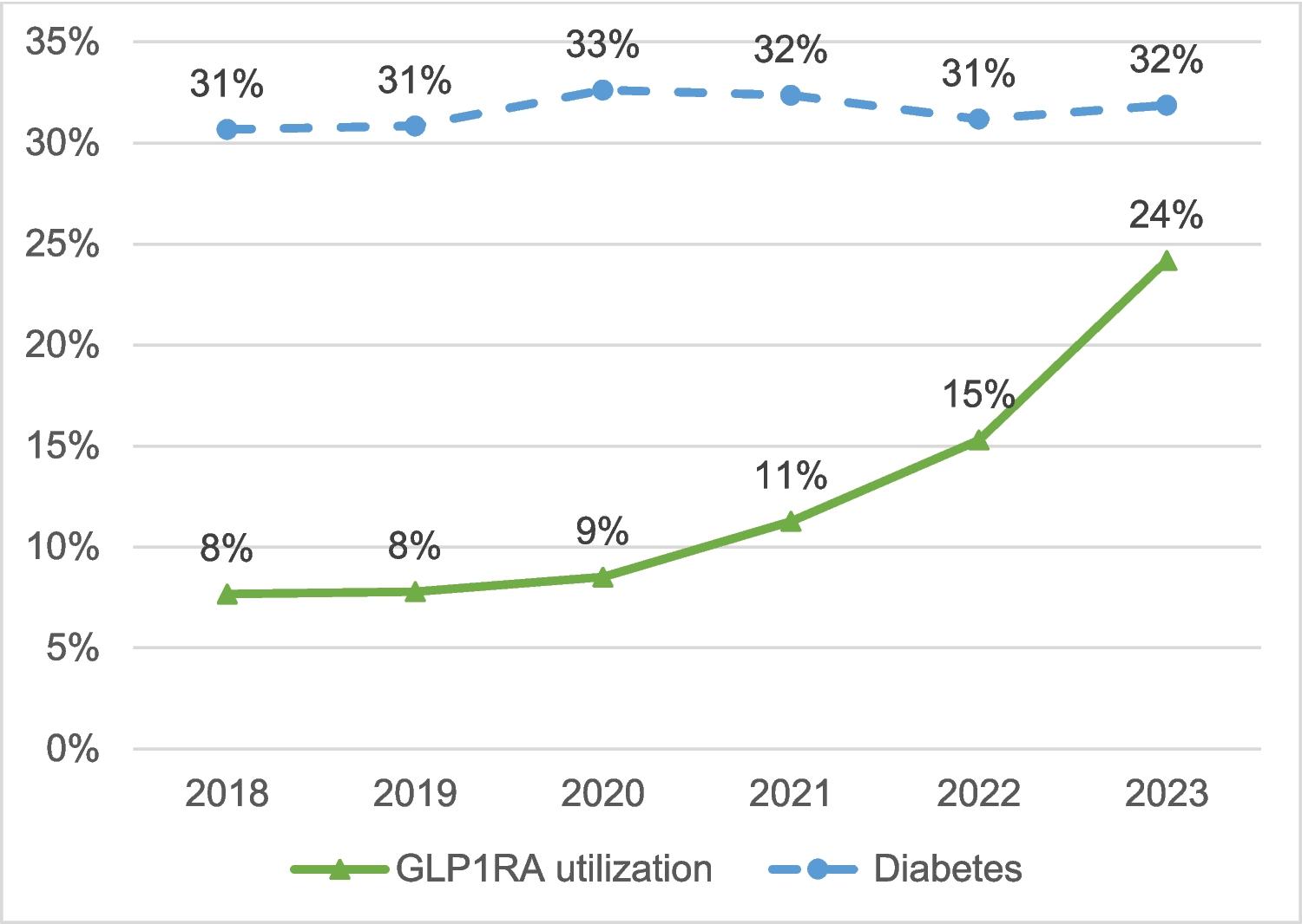 Preoperative Glucagon-Like Peptide-1 Receptor Agonist Utilization and Association with Bariatric Surgery Outcomes