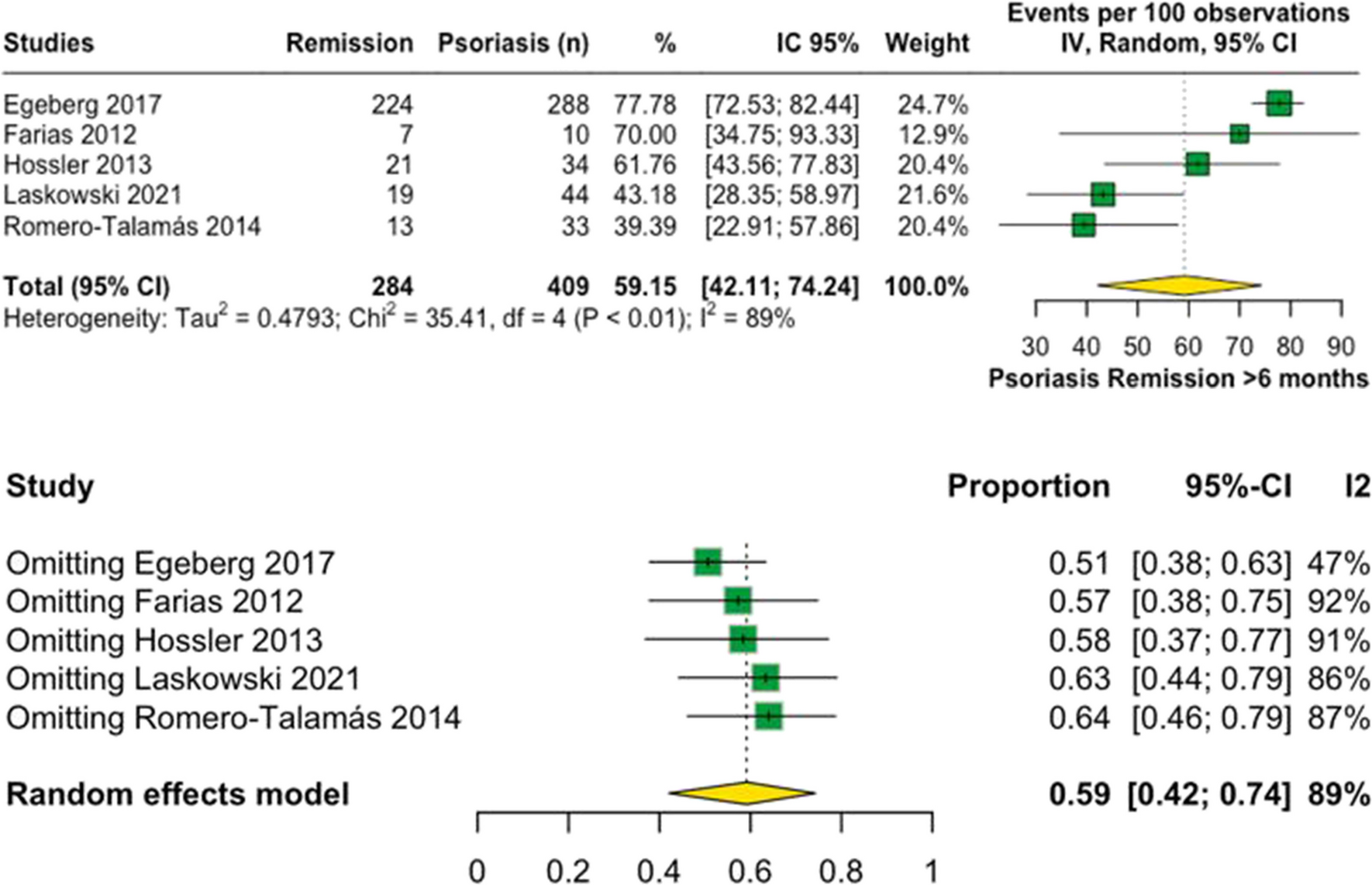 The Impact of Bariatric Surgery on Psoriasis: A Systematic Review and Meta-analysis