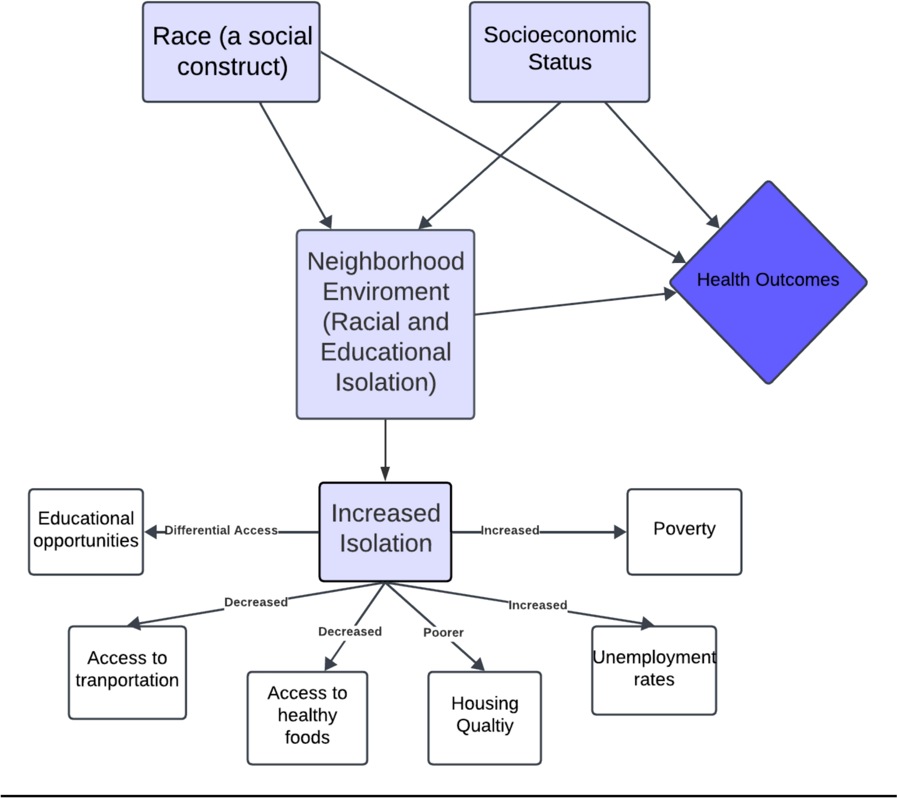 Racial and Educational Isolation are Associated with Worse Outcomes in Congenital Heart Disease