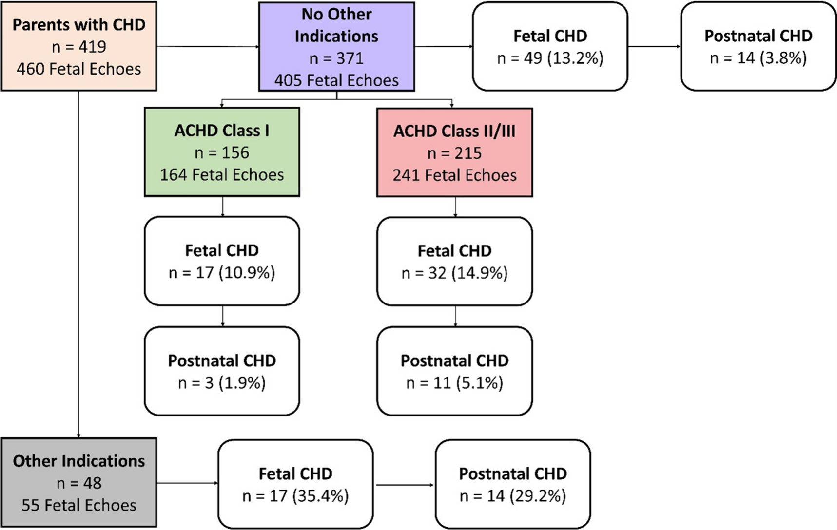 Screening for Structural Heart Defects: A Single-Center Retrospective Cost Analysis for Fetal Echocardiography in Adults with Congenital Heart Disease