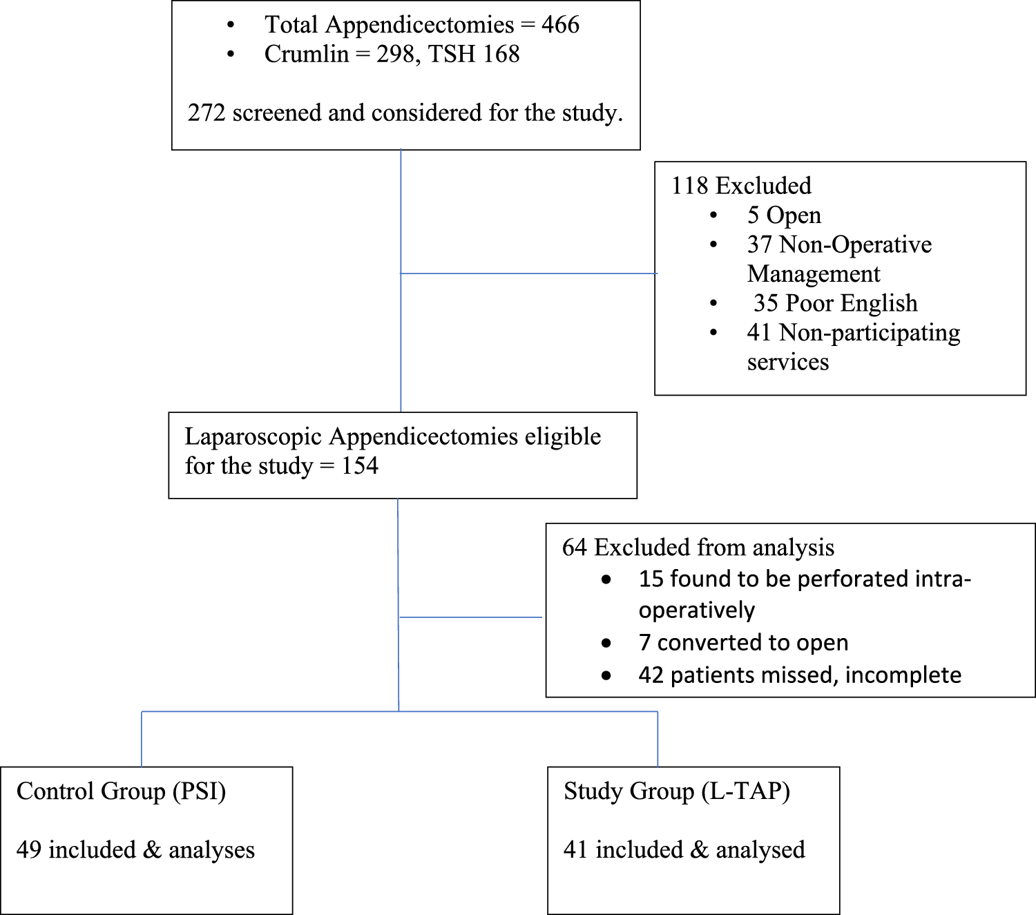 Pain control and analgesic requirements following laparoscopy-assisted transversus abdominus plane (TAP) block compared to port site infiltration post-paediatric laparoscopic appendicectomy. A Randomised controlled trial