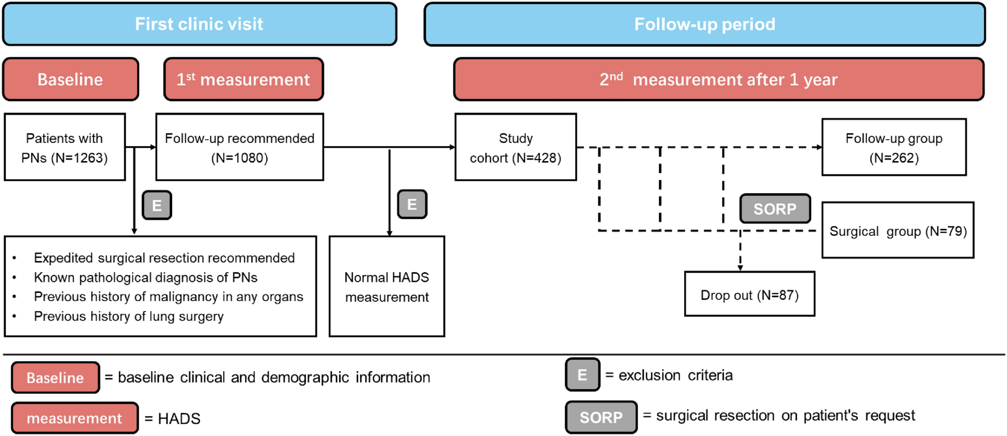 Impact of surgery versus follow-up on psychological distress in patients with indeterminate pulmonary nodules: A prospective observational study