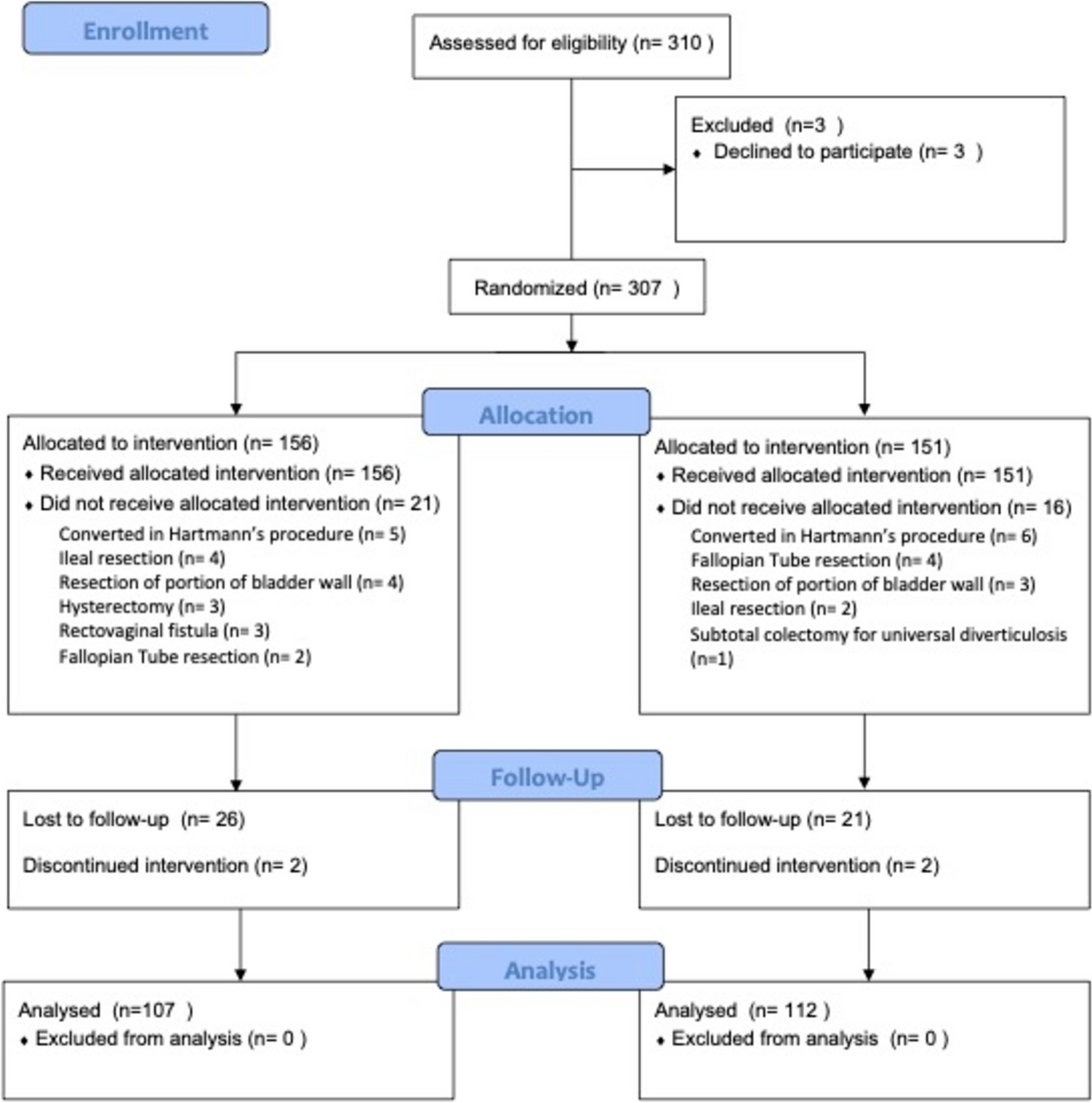 Preservation of inferior mesenteric artery reduces short- and long-term defecatory dysfunction after laparoscopic colorectal resection for diverticular disease: An RCT