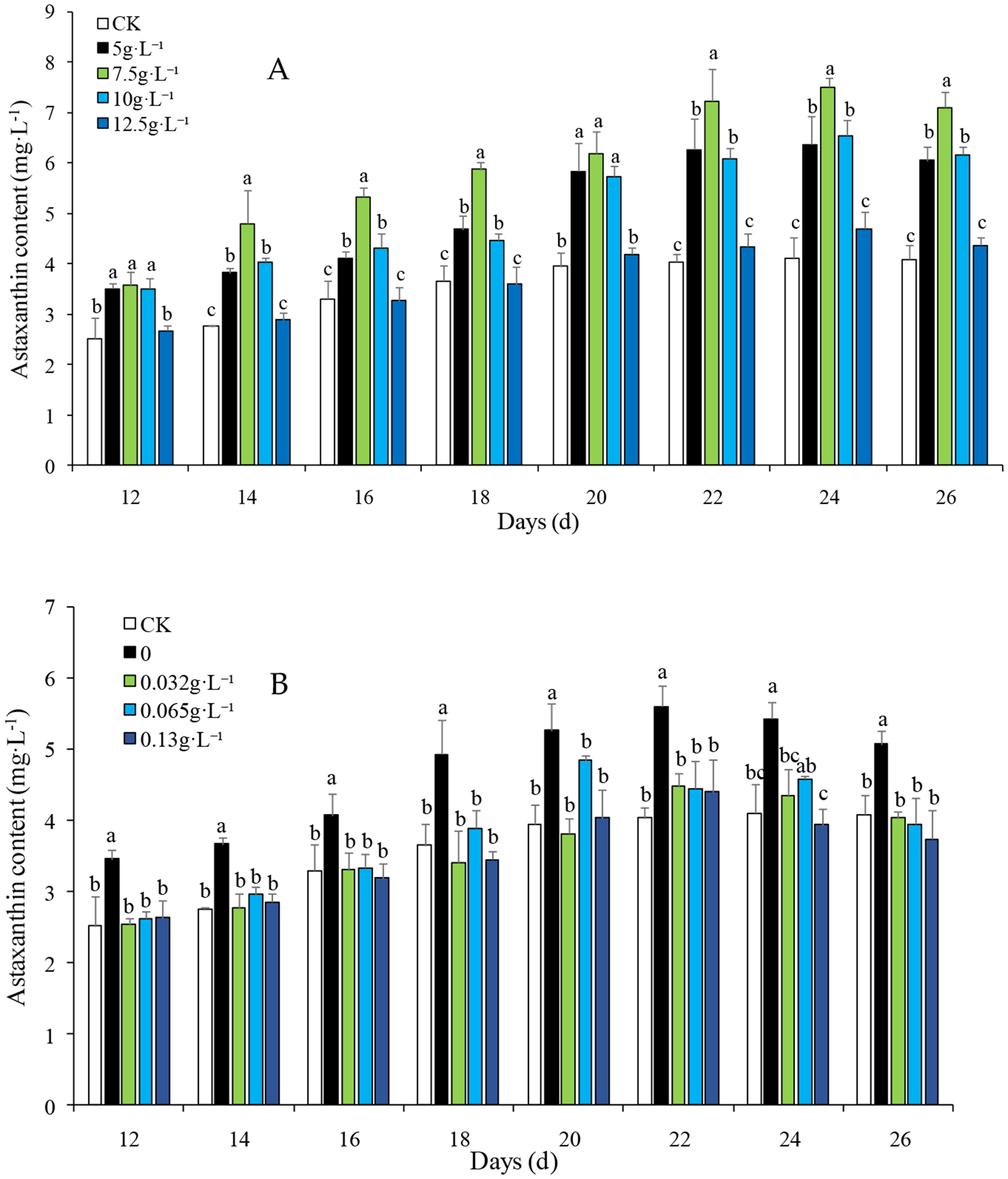 Comparative metabolomic analysis of Haematococcus pluvialis during hyperaccumulation of astaxanthin under the high salinity and nitrogen deficiency conditions