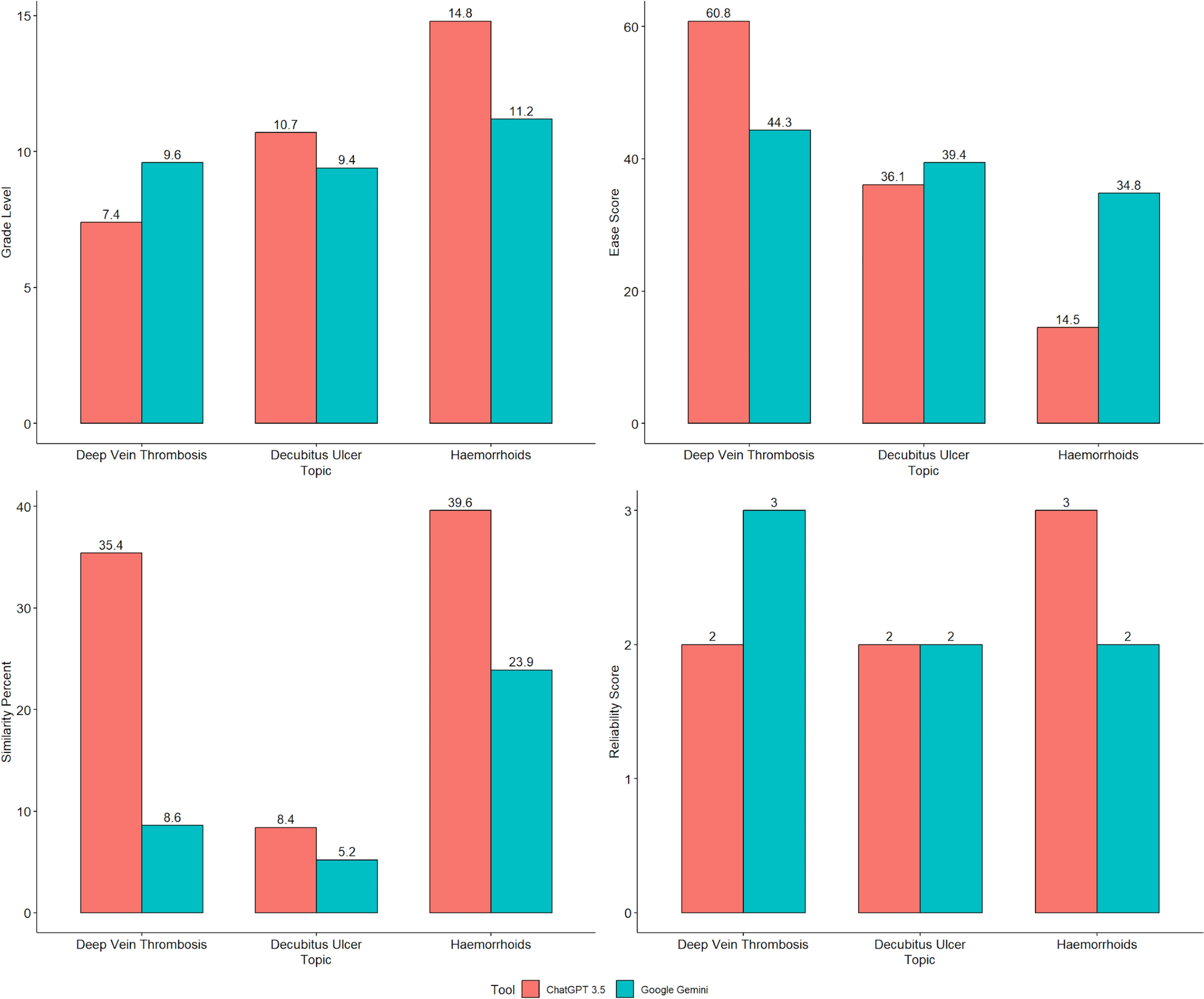 Use of generative large language models for patient education on common surgical conditions: a comparative analysis between ChatGPT and Google Gemini