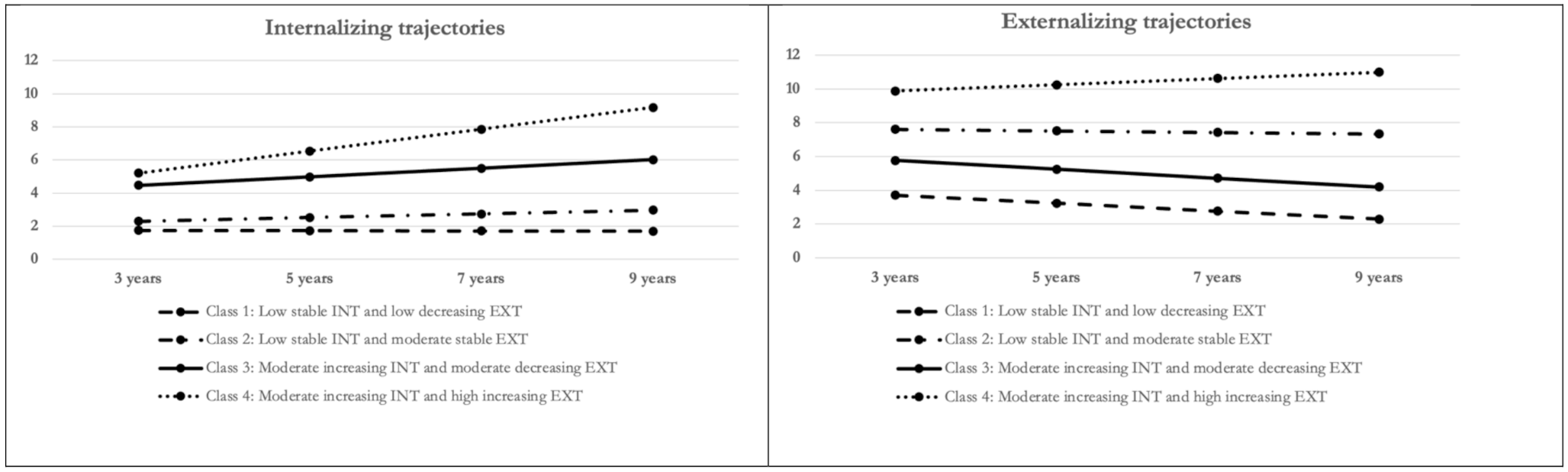 Is the association between infant regulatory problems and trajectories of childhood co-developing internalizing and externalizing symptoms moderated by early screen media exposure?