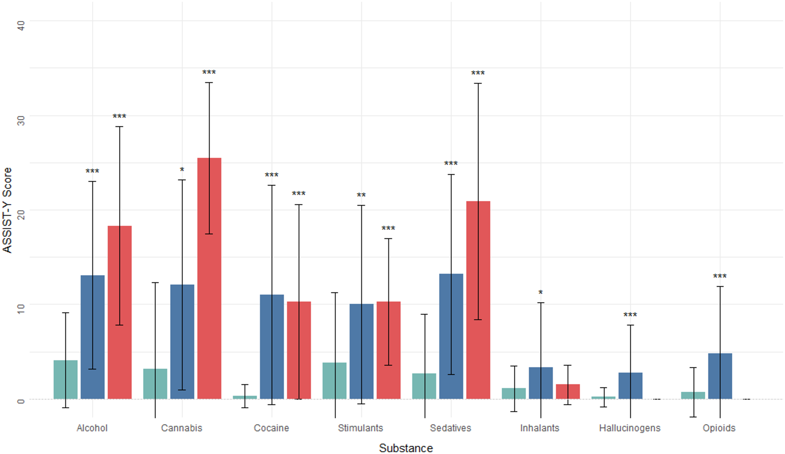 Validity, reliability and clinical utility of ASSIST-Y in assessing risk of substance-related harm and dependence in Spanish male adolescents