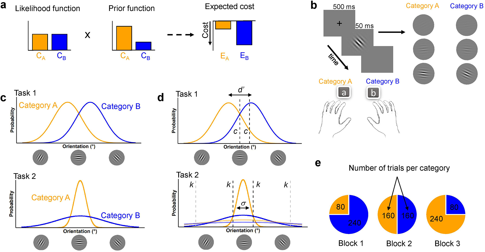 Suboptimal but intact integration of Bayesian components during perceptual decision-making in autism