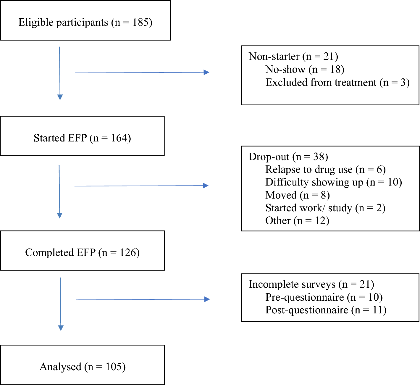 Equine-Facilitated Psychotherapy as a Supplementary Treatment for Patients with Mental and/or Substance Use Disorders: An Observational Study on Treatment Outcome