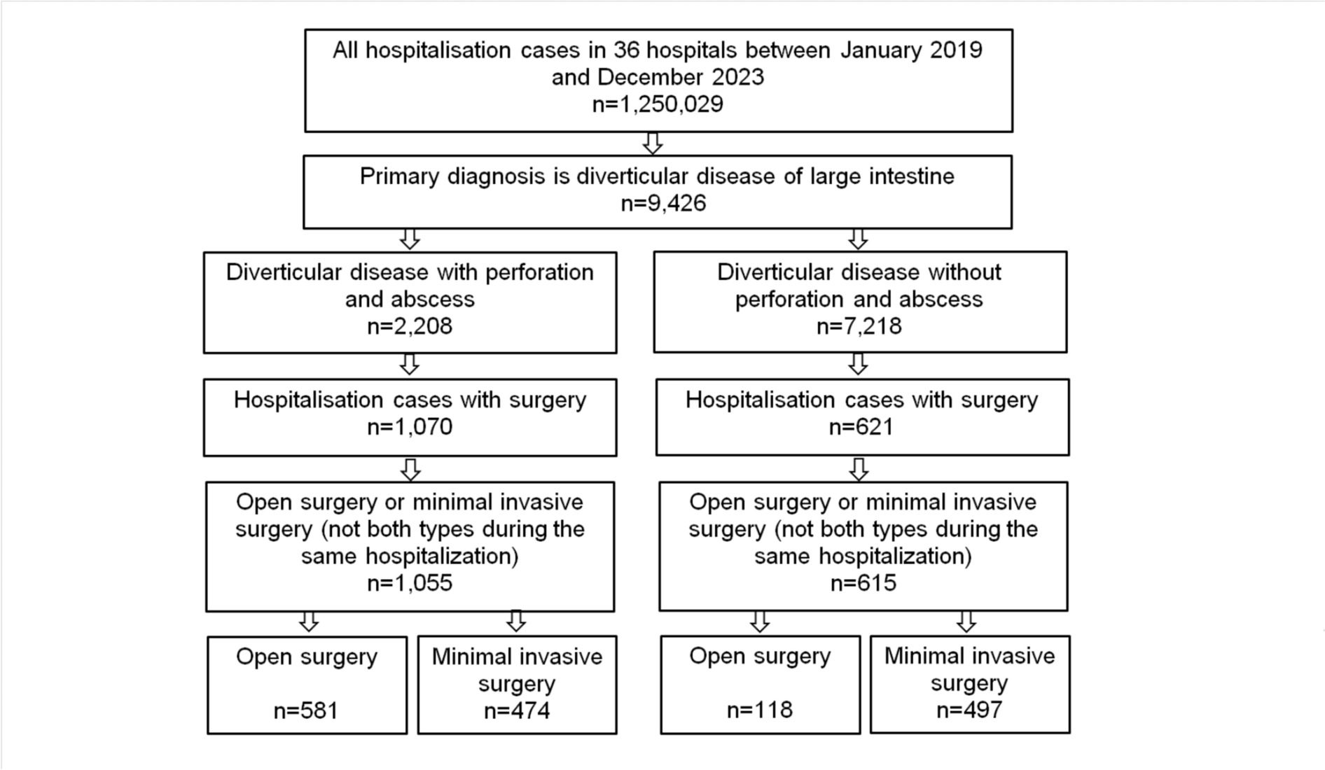 Minimally invasive versus open surgery for colonic diverticular disease: a nationwide analysis of German hospital data