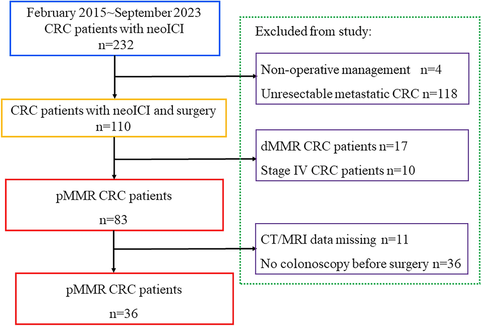 Endoscopic and imaging evaluations of the primary tumor response in patients with proficient mismatch repair colorectal cancer treated with neoadjuvant combination immunotherapy