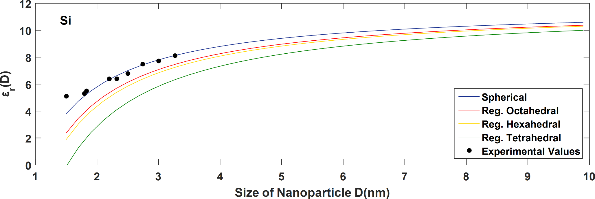 Modelling The Dielectric Constant And Refractive Index Of Semiconducting Nanoparticles