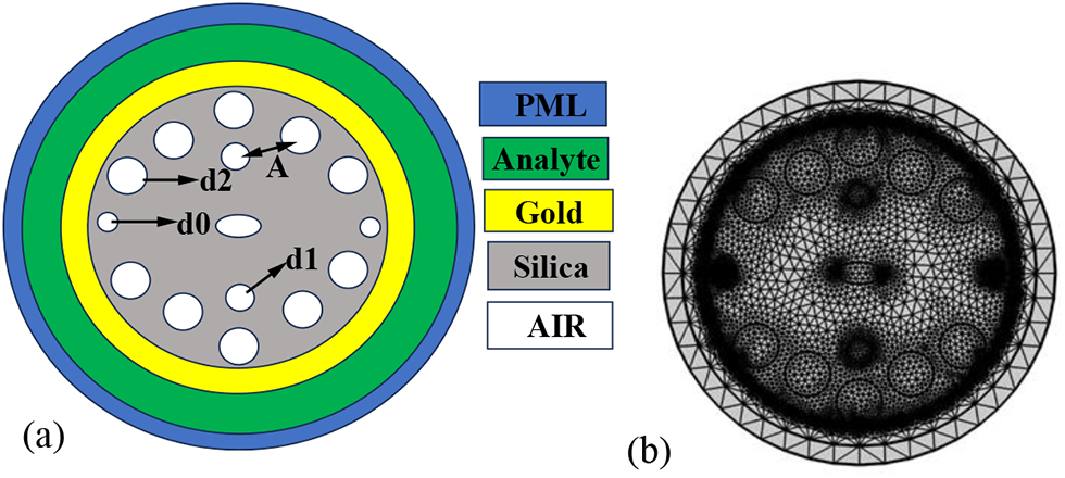 Sensitivity improvement of photonic crystal fiber for refractive index sensing