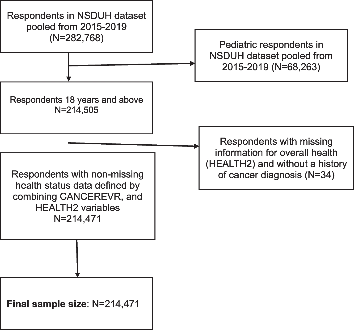 Depression, non-medical pain prescriptions, and suicidal behavior in cancer survivors