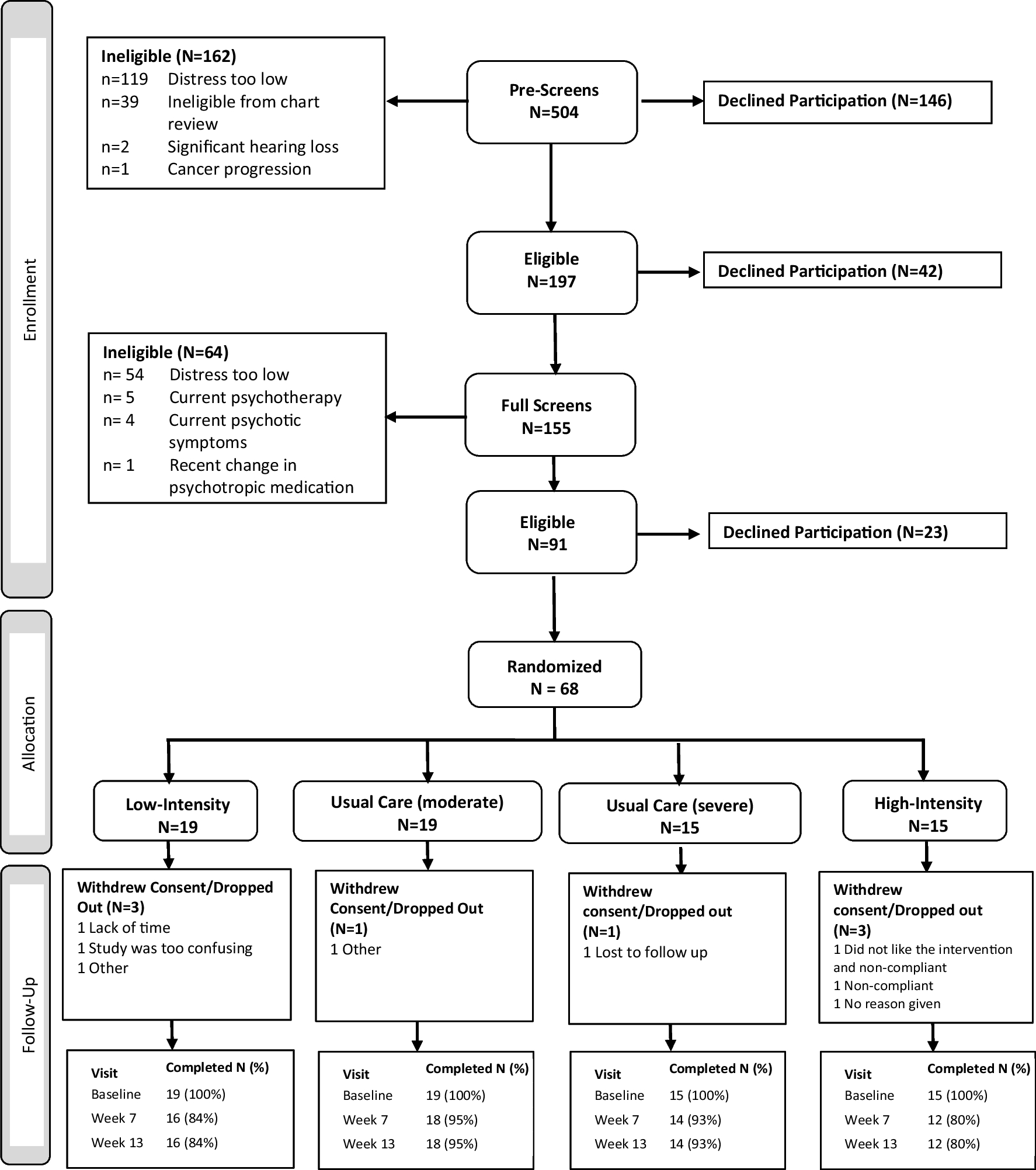 A multi-site feasibility study of a stepped-care telehealth intervention for depression and anxiety in post-treatment cancer survivors at community cancer clinics (WF-30917CD)