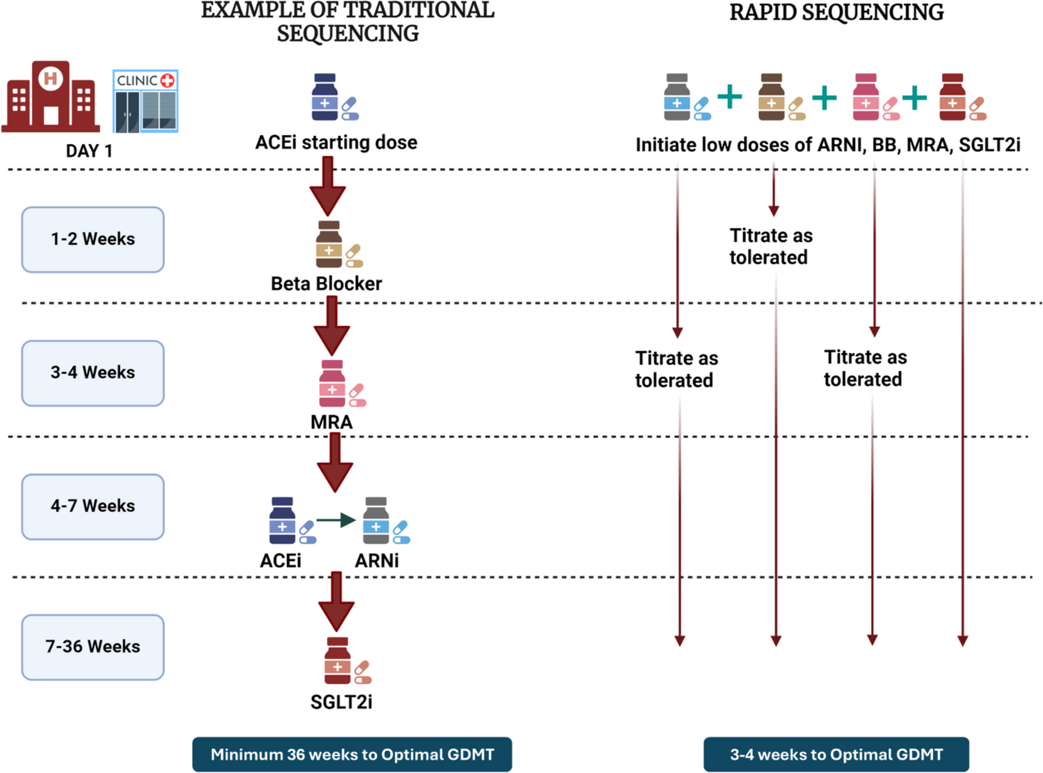 Initiation and sequencing of guideline-directed medical therapy for heart failure across the ejection fraction spectrum