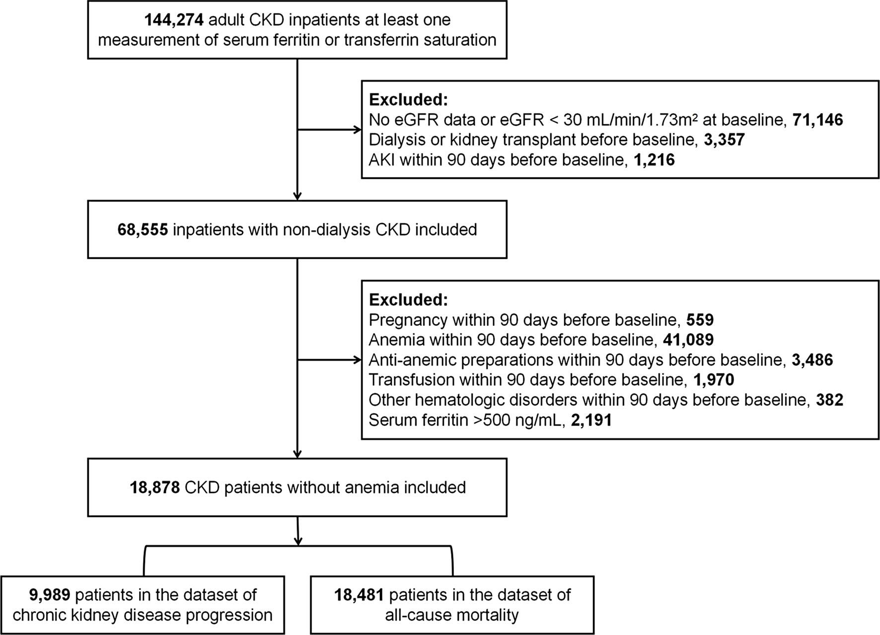 Association of iron deficiency with kidney outcome and all-cause mortality in chronic kidney disease patients without anemia