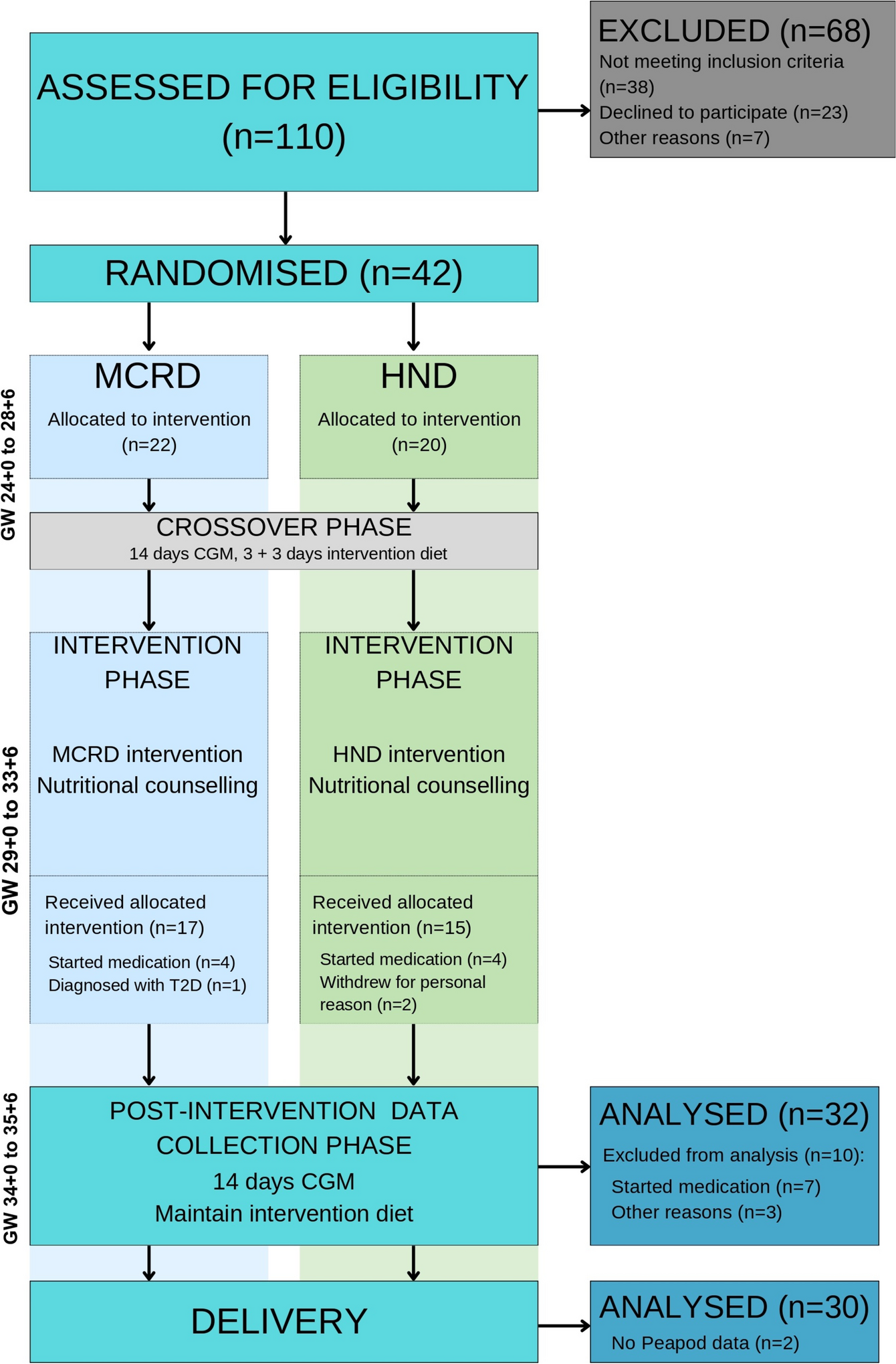 Glycemic control in women with GDM: insights from a randomized controlled pilot trial on plant-based Nordic healthy diet versus moderately carbohydrate restricted diet