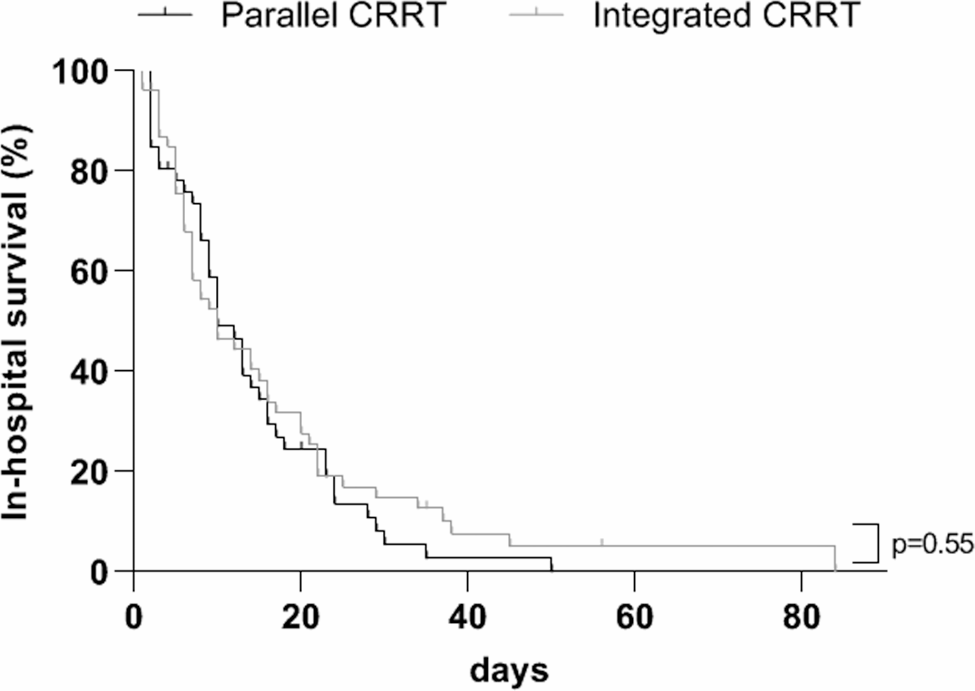 Comparison of integrated versus parallel continuous renal replacement therapy combined with veno-venous extracorporeal membrane oxygenation in patients with COVID-19 ARDS