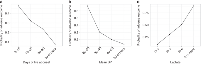 Outcome prediction for late-onset sepsis after premature birth