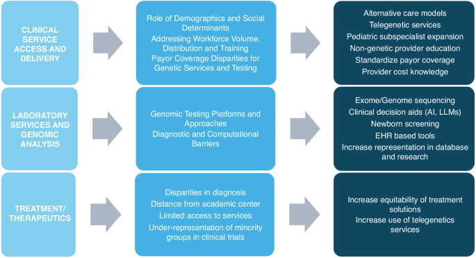 Breaking barriers: fostering equitable access to pediatric genomics through innovative care models and technologies