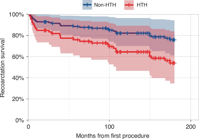 Hypertension at diagnosis of coarctation of the aorta as a risk factor for recoarctation