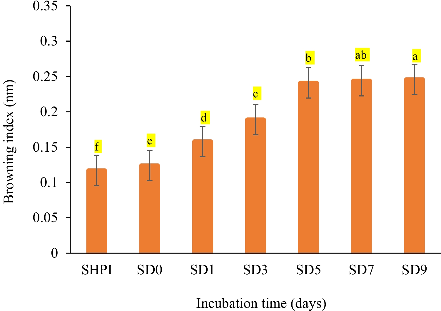 Utilizing Dry-Heating Maillard Reaction Approach to Modify the Functional and Structural Properties of Ultrasound Pretreated Sunnhemp Protein Isolate with Dextran