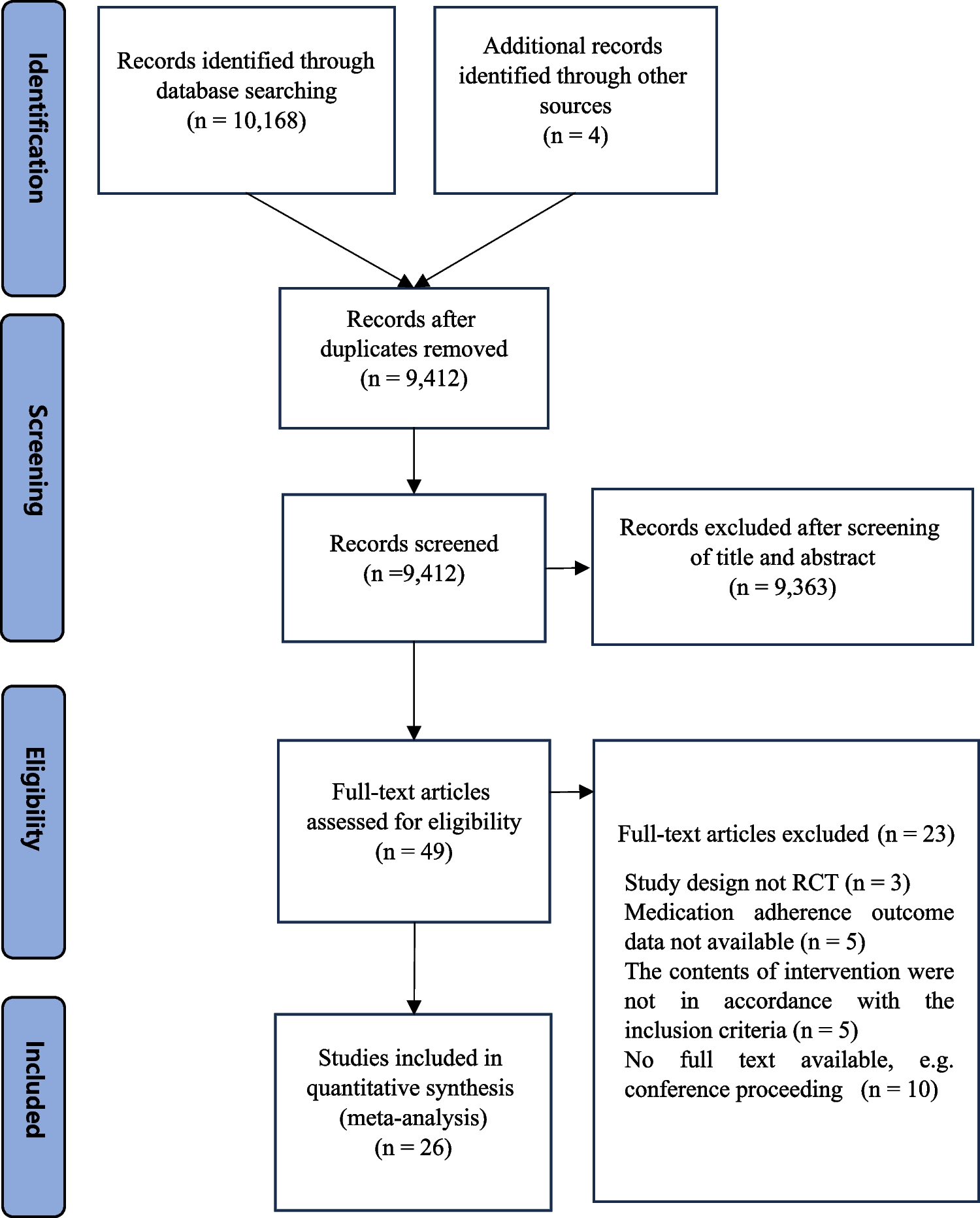 Effectiveness of Mobile Health Intervention in Medication Adherence: a Systematic Review and Meta-Analysis