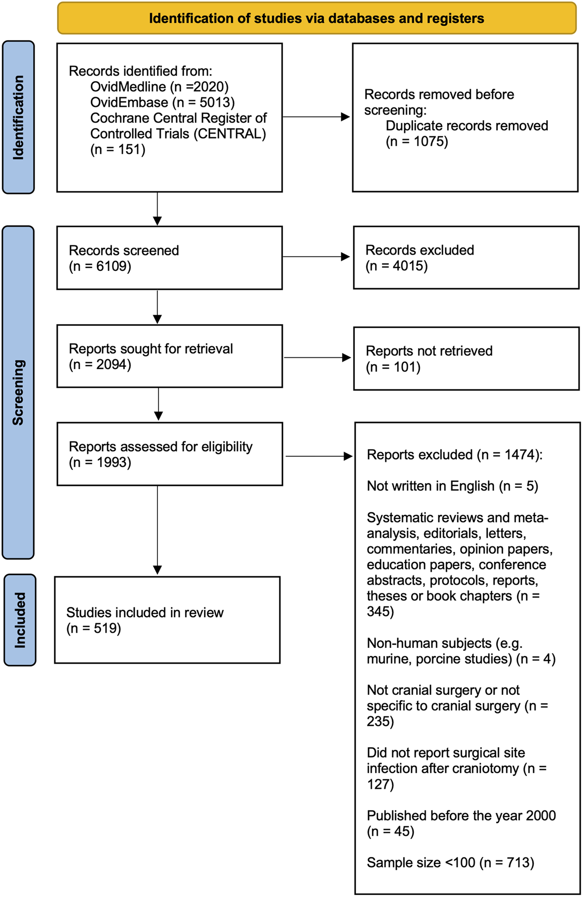 Heterogeneity in definitions of surgical site infection after cranial surgery limits the validity of research findings in neurosurgery: a systematic review