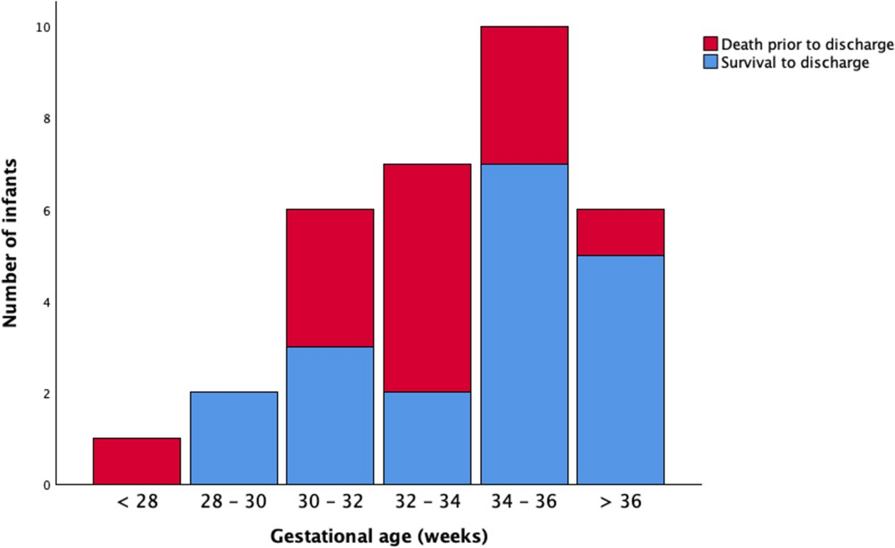 Postnatal management of preterm infants with congenital diaphragmatic hernia