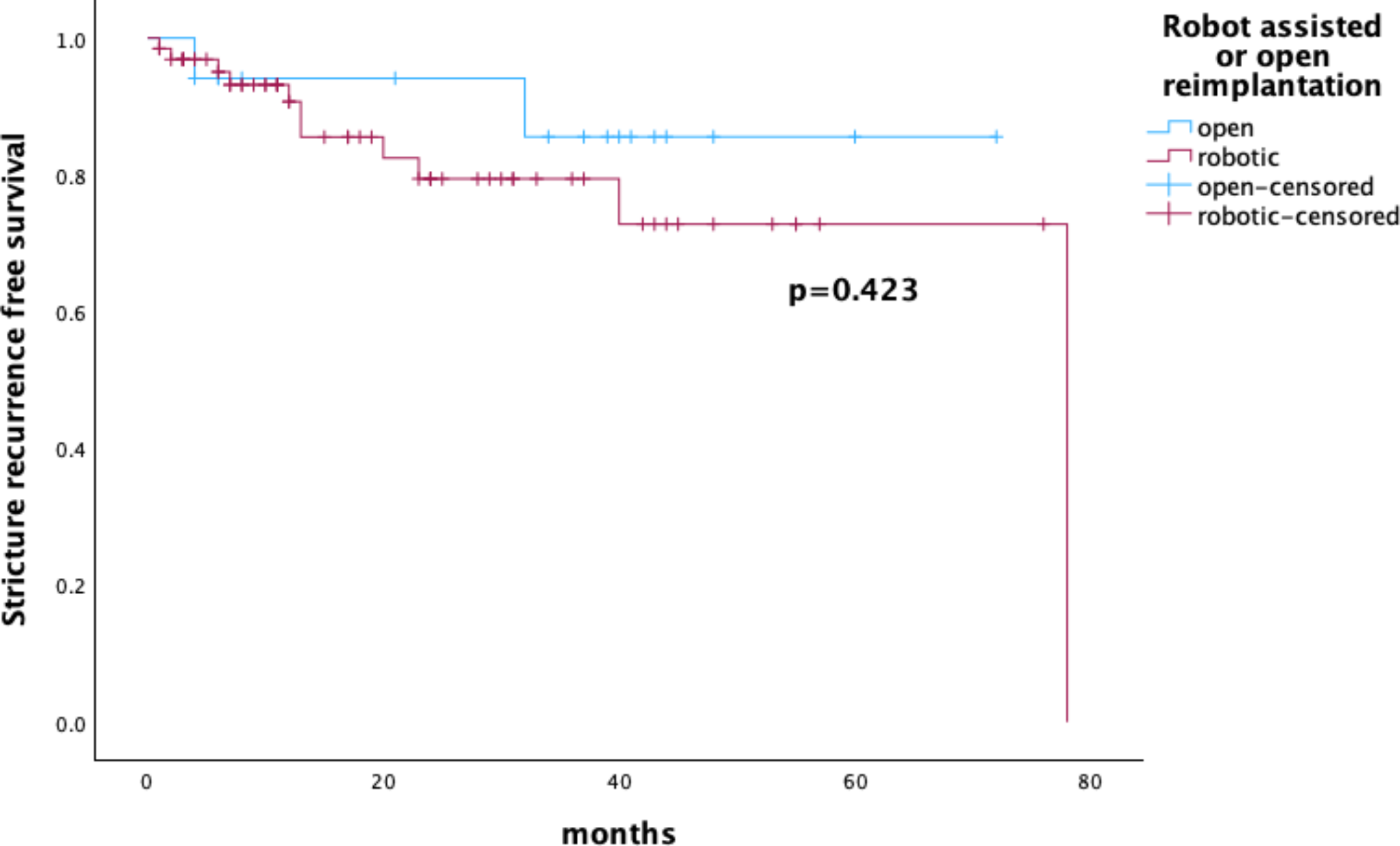 A multicenter study of perioperative and functional outcomes of open vs. robot assisted uretero-enteric reimplantation after radical cystectomy