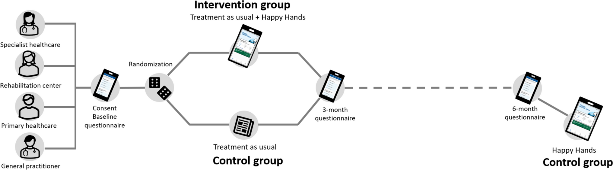 Evaluation of an e-self-management intervention (Happy Hands app) for hand osteoarthritis: Study protocol for a multicentre randomised controlled trial