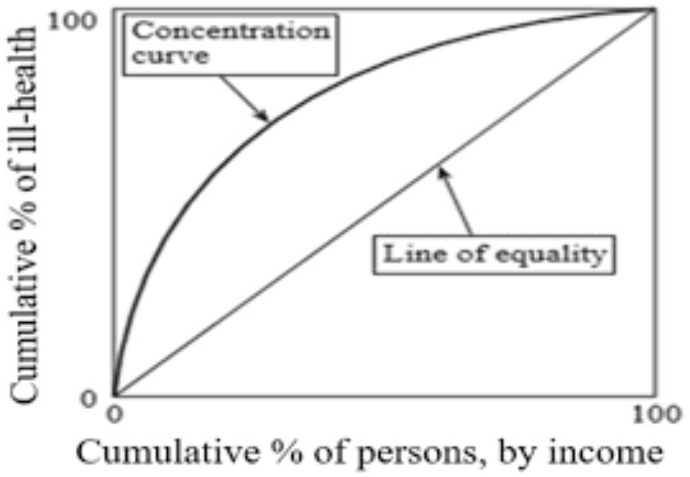 Socio-economic inequality in the nutritional deficiencies among the world countries: evidence from global burden of disease study 2019