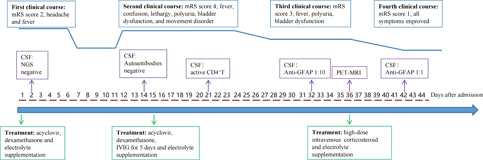 A case of 18F-FDG PET/MR facilitates early diagnosis of anti-GFAP encephalitis disease