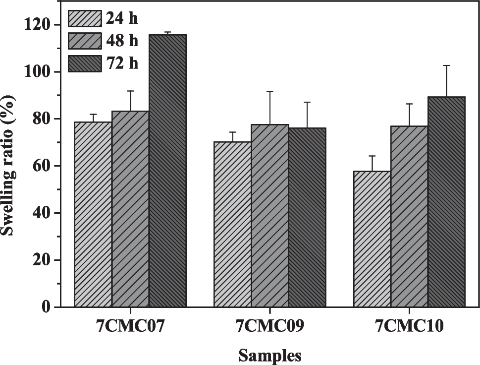 Unravelling the Potential of Carboxymethyl Cellulose Hydrogels for Articular Cartilage Repair: A Rat Model Study