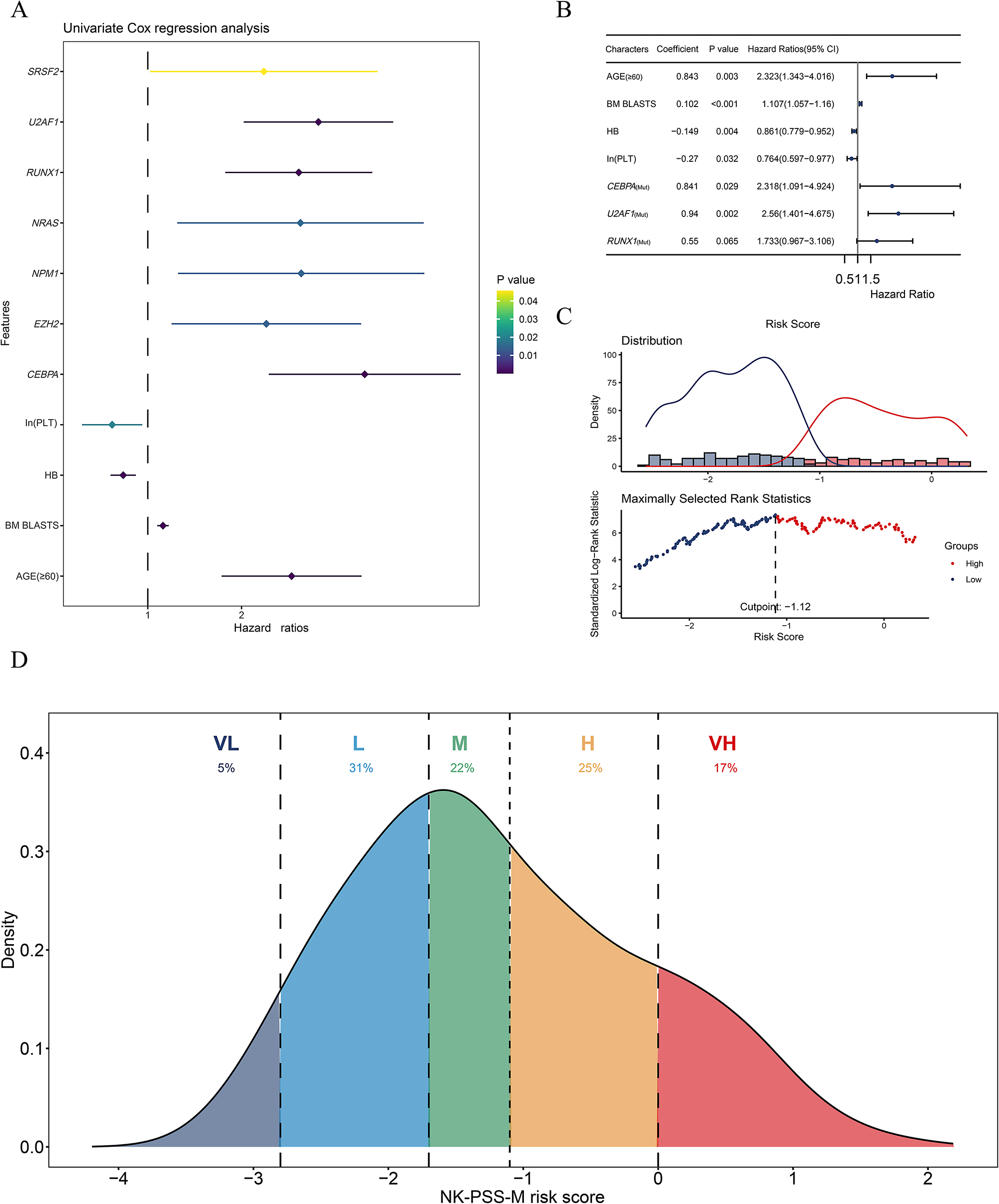 The molecular prognostic scoring system for normal karyotype myelodysplastic syndromes