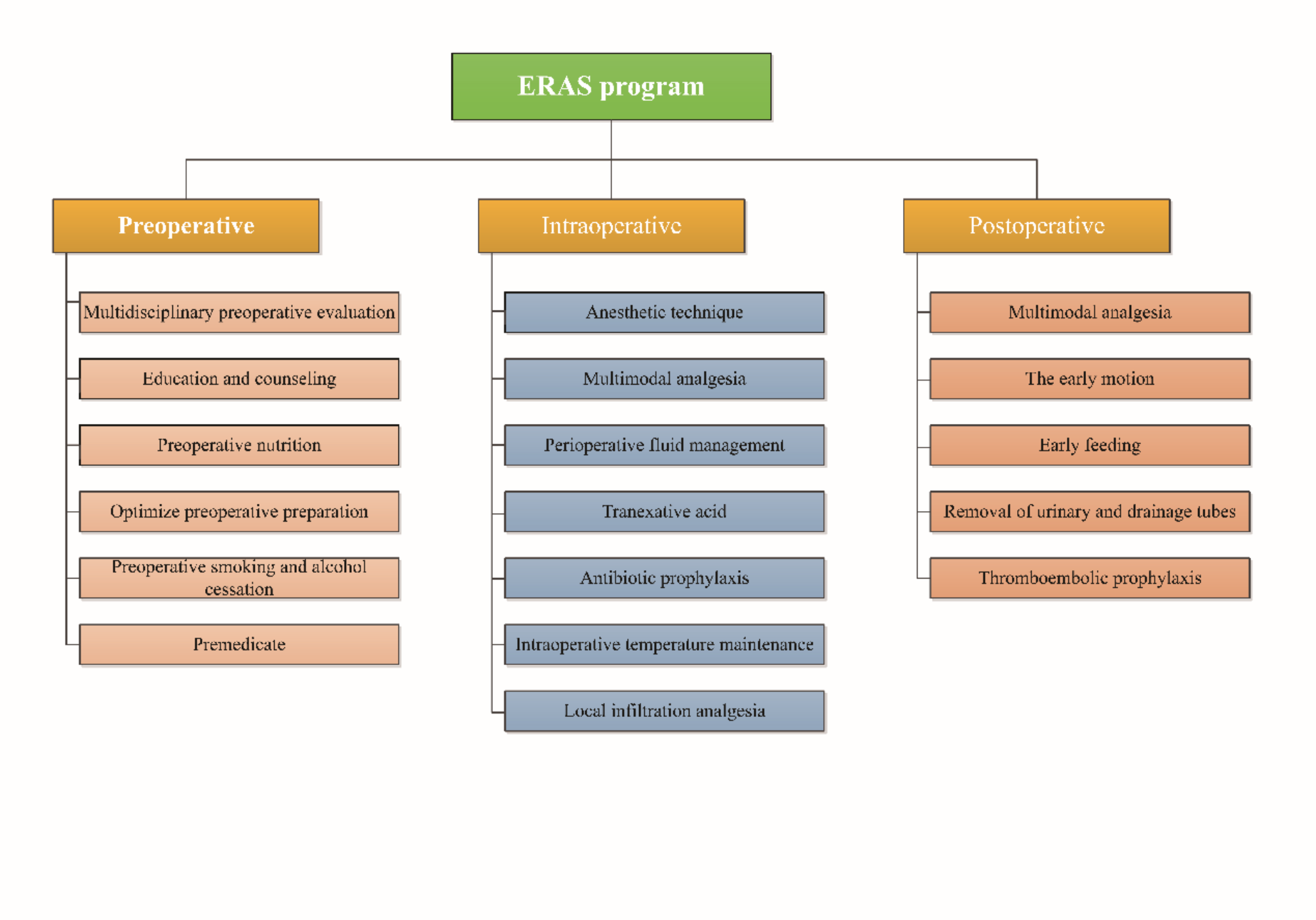 Enhanced recovery pathway in adult patients with spinal deformity undergoing open thoracolumbar surgery