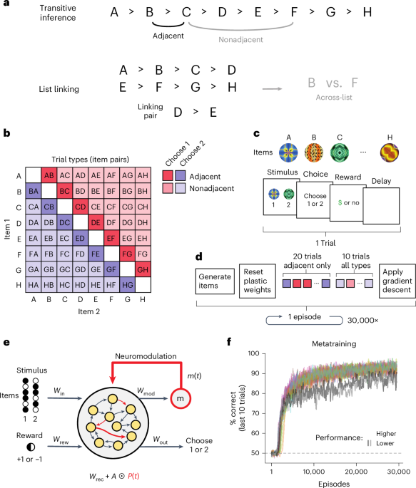 Neural mechanisms of relational learning and fast knowledge reassembly in plastic neural networks