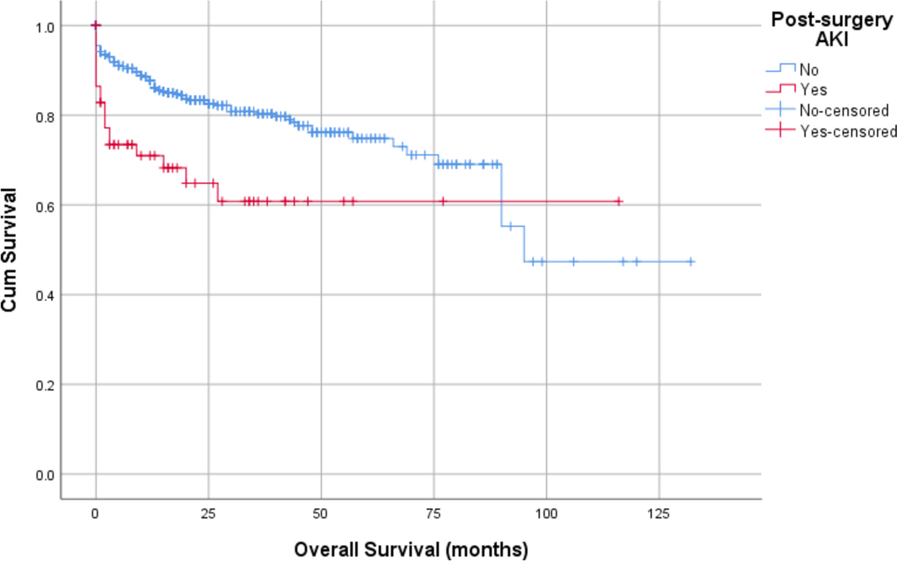 Prevalence and Risk Factors of Acute Kidney Injury After Colorectal Cancer Surgery