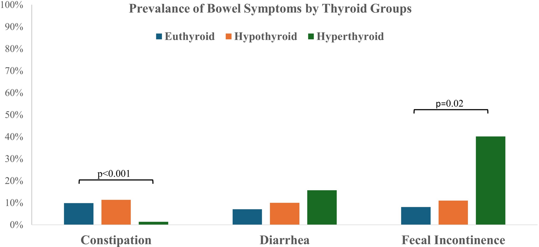 Low Utility of Routine Thyroid Function Testing for Bowel Symptoms: A Population-Based Assessment