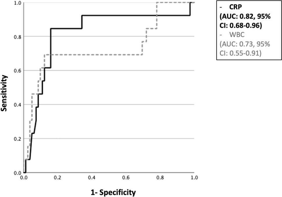 Clinical characteristics and predictive factors of thrombotic complications in children with acute mastoiditis: a single center retrospective study