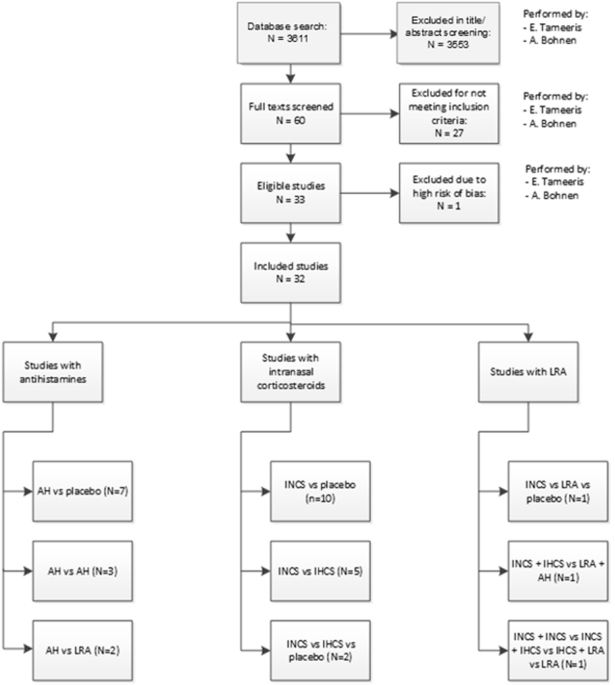 The effect of allergic rhinitis treatment on asthma control: a systematic review