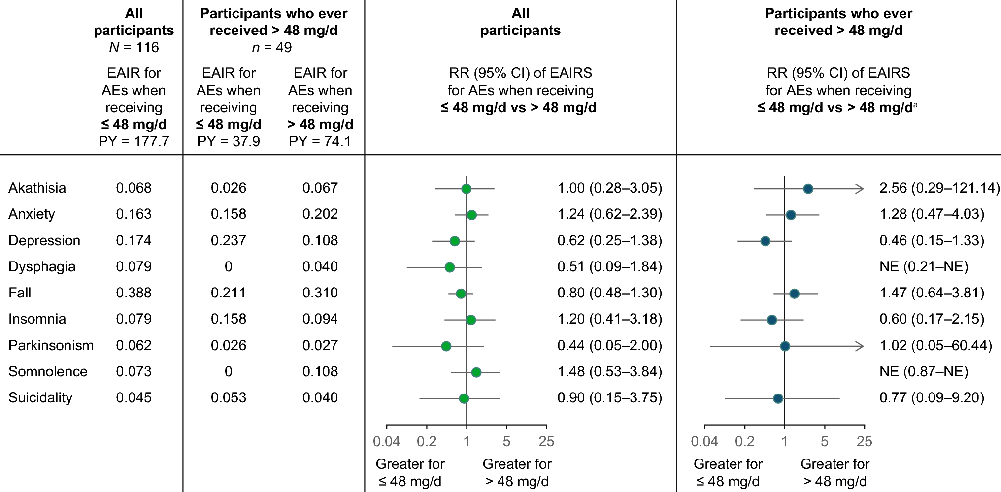 Safety and Efficacy of Deutetrabenazine at High versus Lower Daily Dosages in the ARC-HD Study to Treat Chorea in Huntington Disease